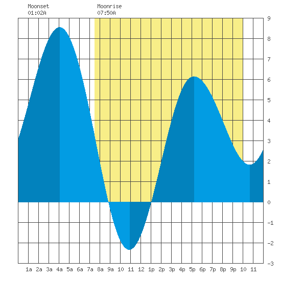 Settlement Point tide chart for Sunday, April 19, 2026