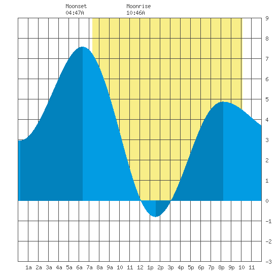 Settlement Point tide chart for Wednesday, April 22, 2026