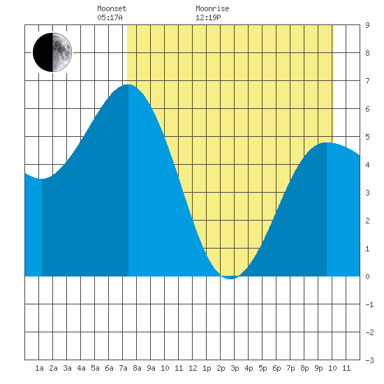 Settlement Point tide chart for Thursday, April 23, 2026
