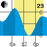 Settlement Point tide chart for Thursday, April 23, 2026