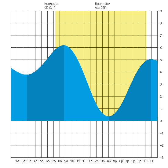 Settlement Point tide chart for Friday, April 24, 2026