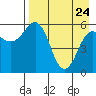 Settlement Point tide chart for Friday, April 24, 2026