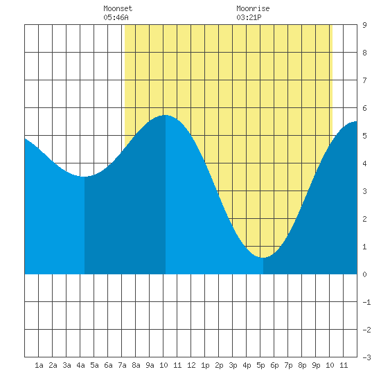 Settlement Point tide chart for Saturday, April 25, 2026