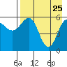 Settlement Point tide chart for Saturday, April 25, 2026
