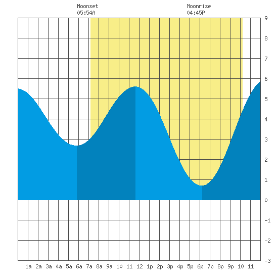 Settlement Point tide chart for Sunday, April 26, 2026