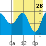 Settlement Point tide chart for Sunday, April 26, 2026