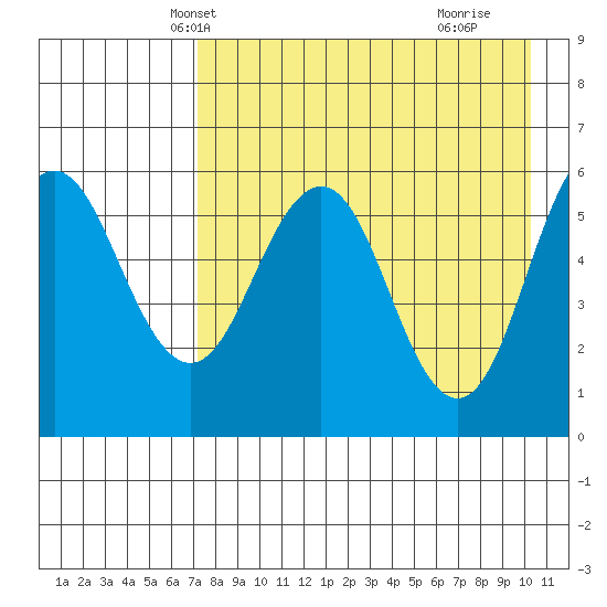 Settlement Point tide chart for Monday, April 27, 2026