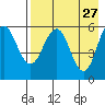 Settlement Point tide chart for Monday, April 27, 2026