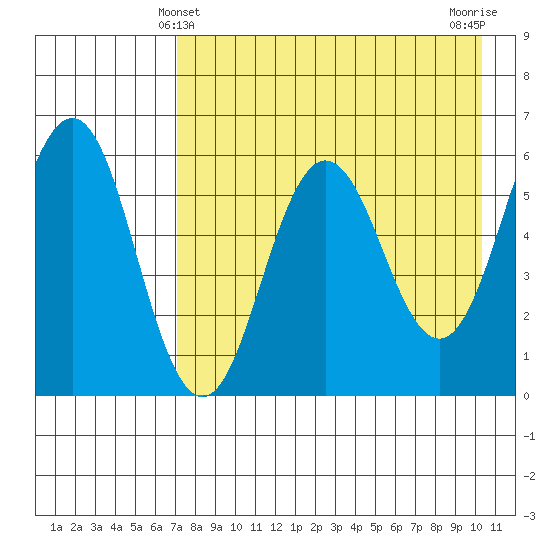 Settlement Point tide chart for Wednesday, April 29, 2026