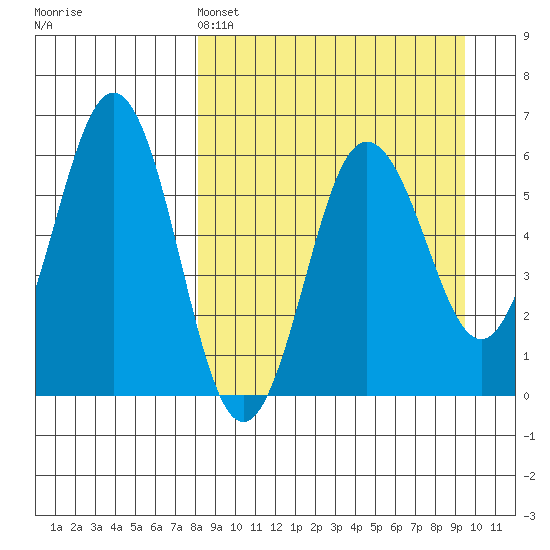Settlement Point tide chart for Friday, April 3, 2026