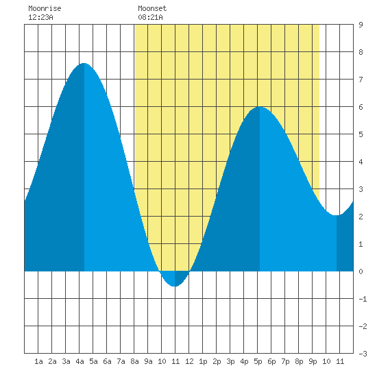 Settlement Point tide chart for Saturday, April 4, 2026