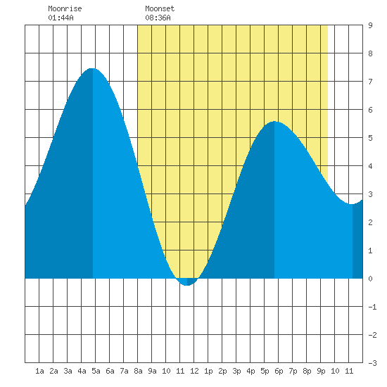 Settlement Point tide chart for Sunday, April 5, 2026