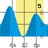 Settlement Point tide chart for Sunday, April 5, 2026
