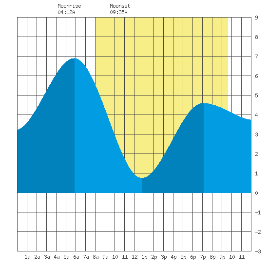 Settlement Point tide chart for Tuesday, April 7, 2026