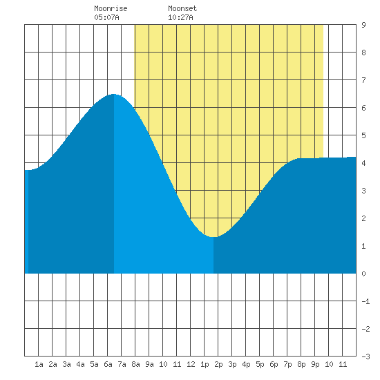 Settlement Point tide chart for Wednesday, April 8, 2026