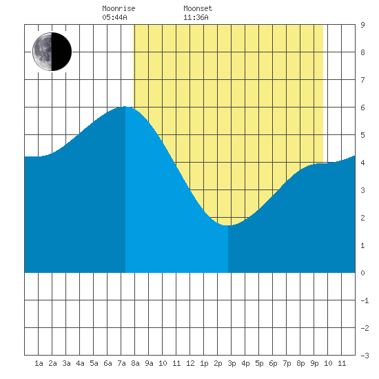 Settlement Point tide chart for Thursday, April 9, 2026