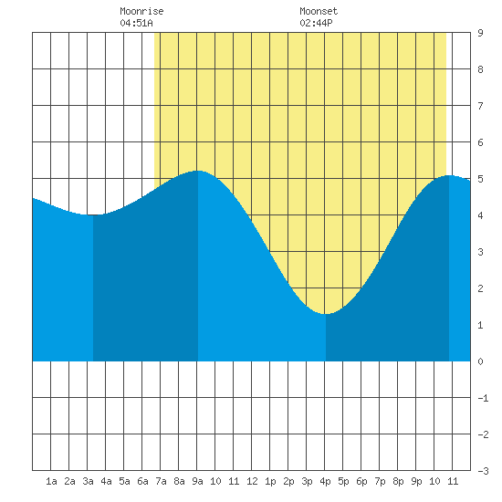 Settlement Point tide chart for Sunday, May 10, 2026