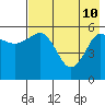 Settlement Point tide chart for Sunday, May 10, 2026