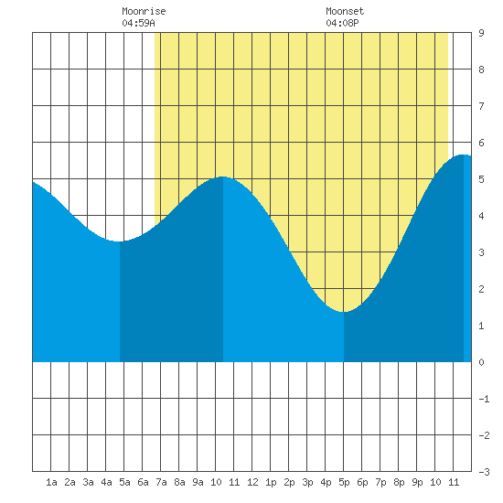 Settlement Point tide chart for Monday, May 11, 2026