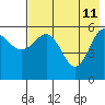 Settlement Point tide chart for Monday, May 11, 2026