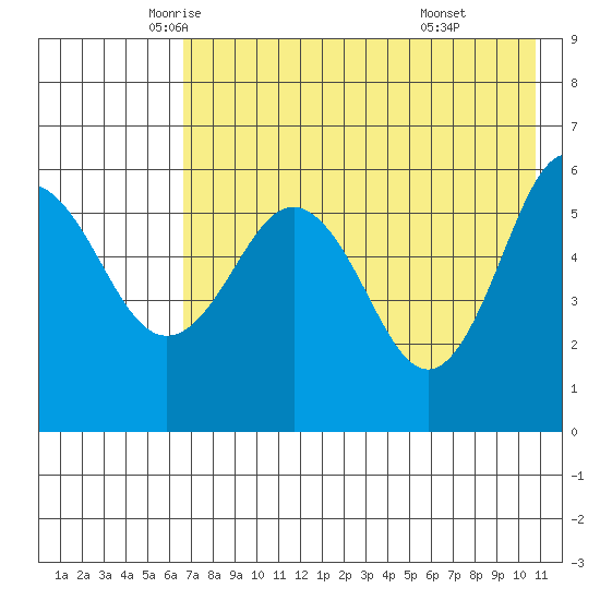 Settlement Point tide chart for Tuesday, May 12, 2026