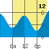 Settlement Point tide chart for Tuesday, May 12, 2026