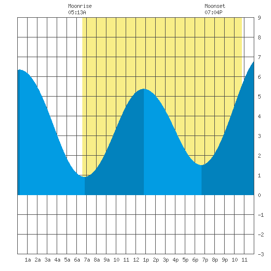 Settlement Point tide chart for Wednesday, May 13, 2026