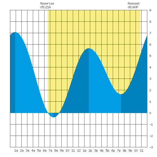 Settlement Point tide chart for Thursday, May 14, 2026