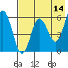 Settlement Point tide chart for Thursday, May 14, 2026