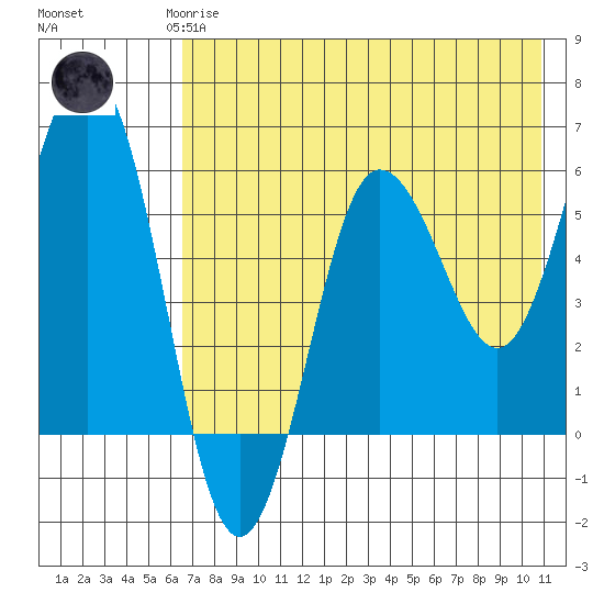 Settlement Point tide chart for Saturday, May 16, 2026
