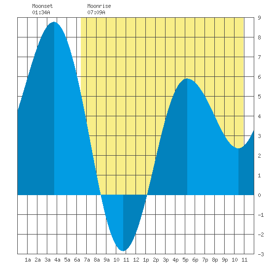 Settlement Point tide chart for Monday, May 18, 2026