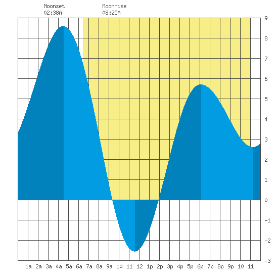 Settlement Point tide chart for Tuesday, May 19, 2026