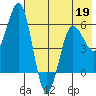 Settlement Point tide chart for Tuesday, May 19, 2026