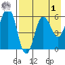 Settlement Point tide chart for Friday, May 1, 2026