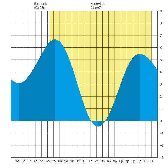 Settlement Point tide chart for Friday, May 22, 2026
