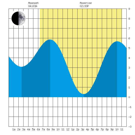 Settlement Point tide chart for Saturday, May 23, 2026