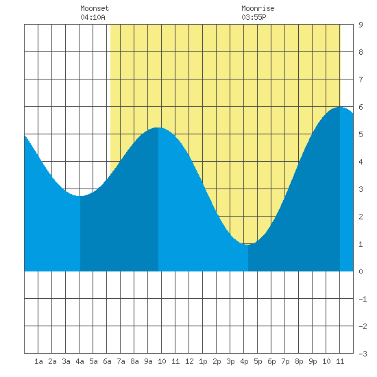 Settlement Point tide chart for Sunday, May 24, 2026