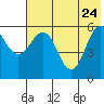 Settlement Point tide chart for Sunday, May 24, 2026