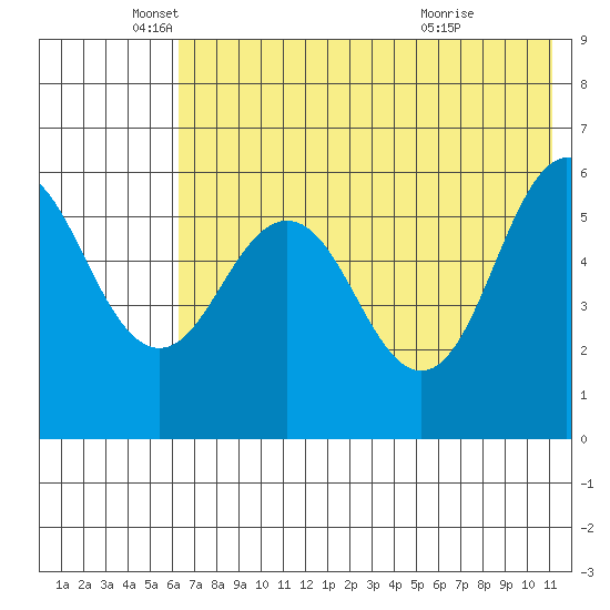 Settlement Point tide chart for Monday, May 25, 2026