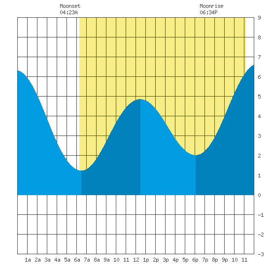 Settlement Point tide chart for Tuesday, May 26, 2026