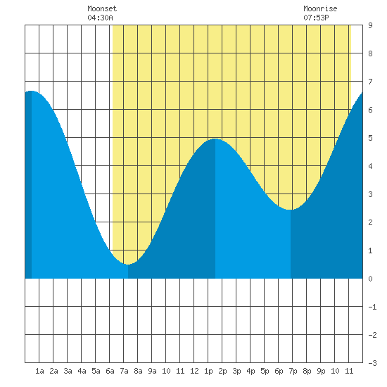 Settlement Point tide chart for Wednesday, May 27, 2026