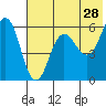 Settlement Point tide chart for Thursday, May 28, 2026