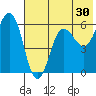 Settlement Point tide chart for Saturday, May 30, 2026