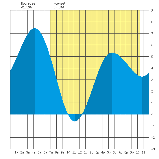 Settlement Point tide chart for Monday, May 4, 2026