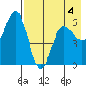 Settlement Point tide chart for Monday, May 4, 2026