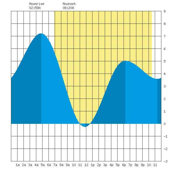 Settlement Point tide chart for Tuesday, May 5, 2026