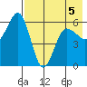 Settlement Point tide chart for Tuesday, May 5, 2026