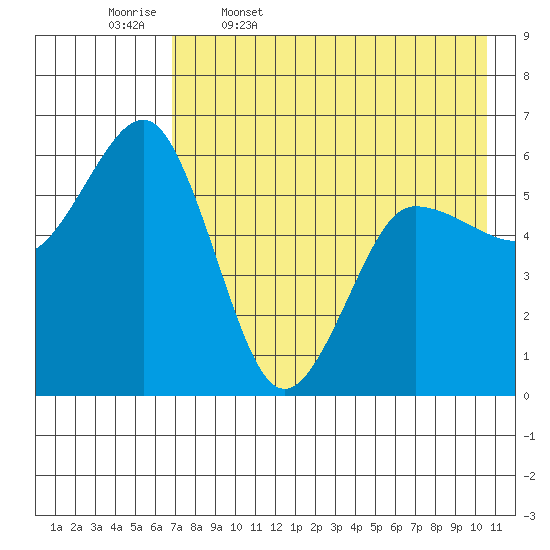 Settlement Point tide chart for Wednesday, May 6, 2026