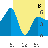 Settlement Point tide chart for Wednesday, May 6, 2026