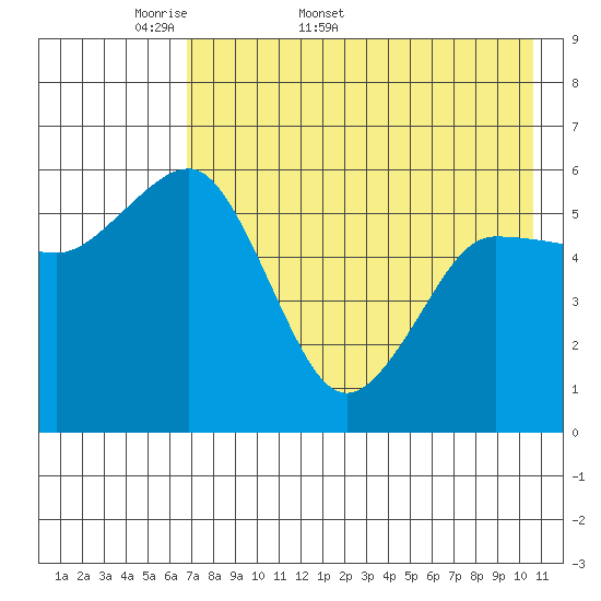 Settlement Point tide chart for Friday, May 8, 2026